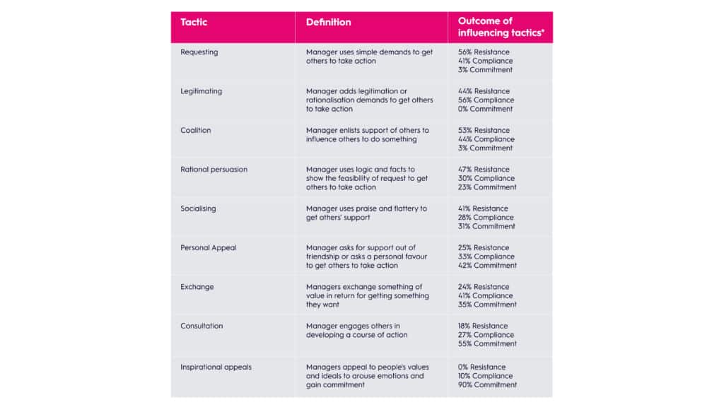 Definition of influence tactics and success outcomes