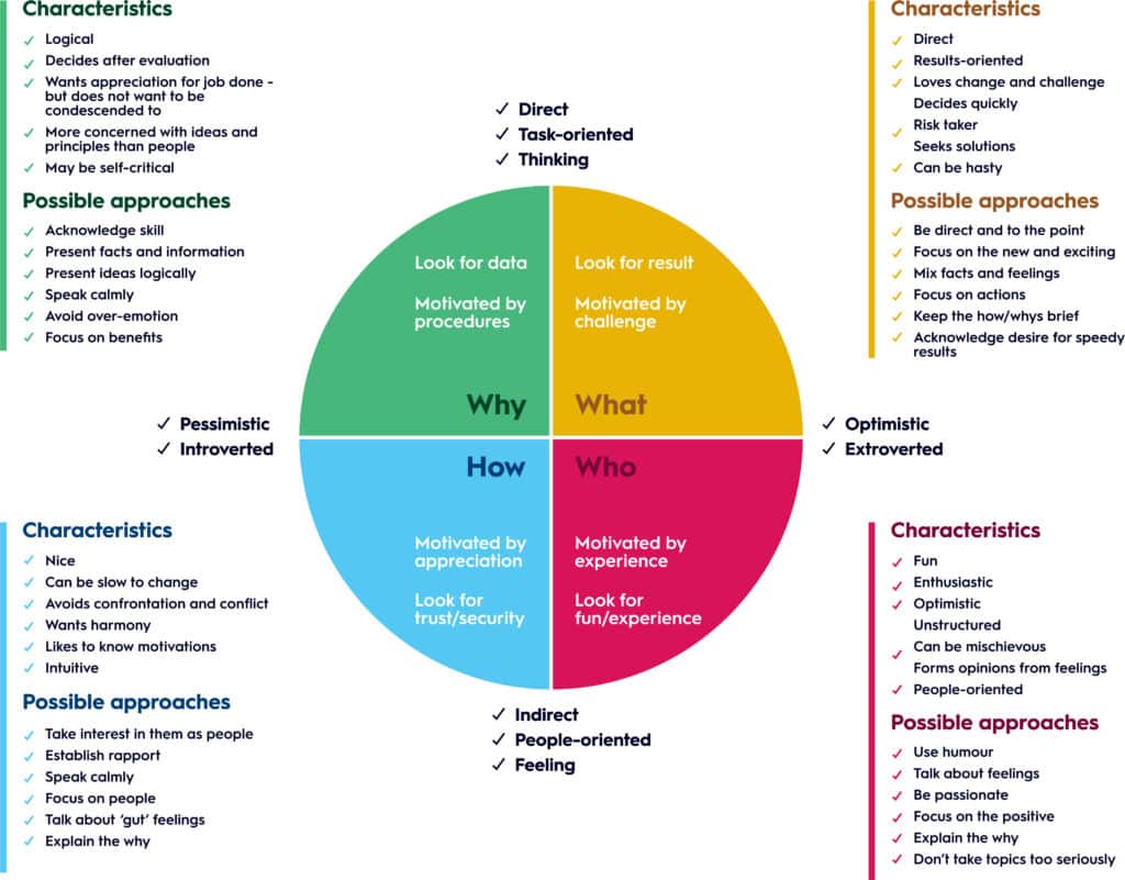 Communication Style test explanations