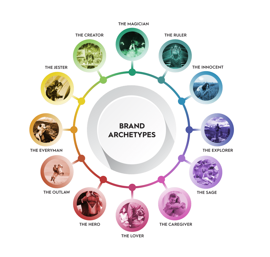 Brand Archetypes