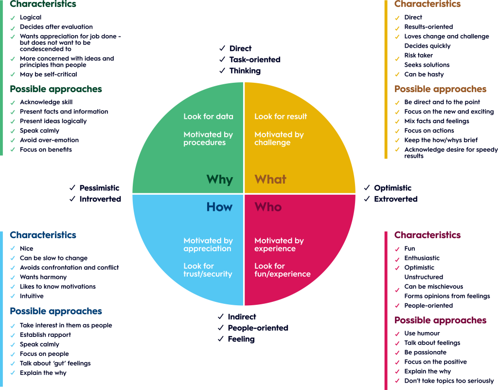 communication style and characteristics