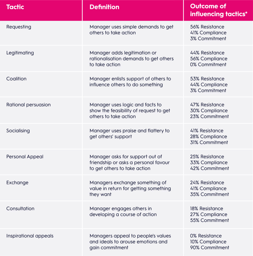 Outcome of Influencing tactics